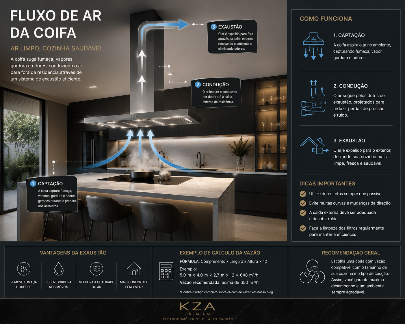Infográfico mostrando o fluxo de ar entrando pela coifa e sendo conduzido para o exterior de uma cozinha alto padrão.png
